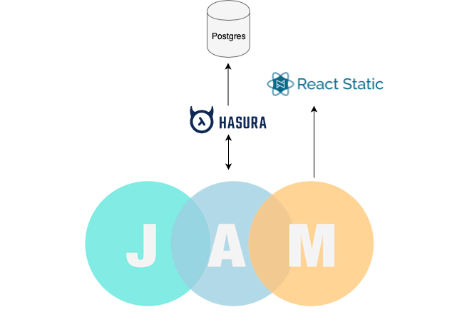 JAMstack